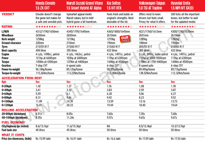 Midsize SUV comparison: Honda Elevate vs rivals